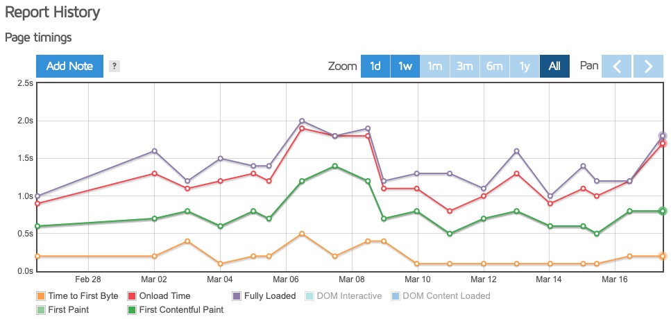 Firebase daily performance history