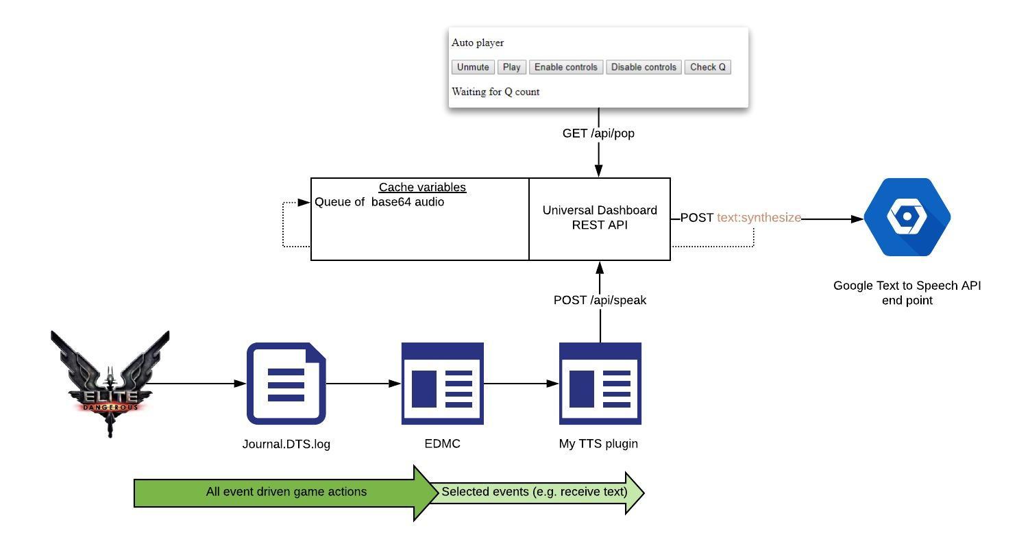 An overview of the TTS event flow