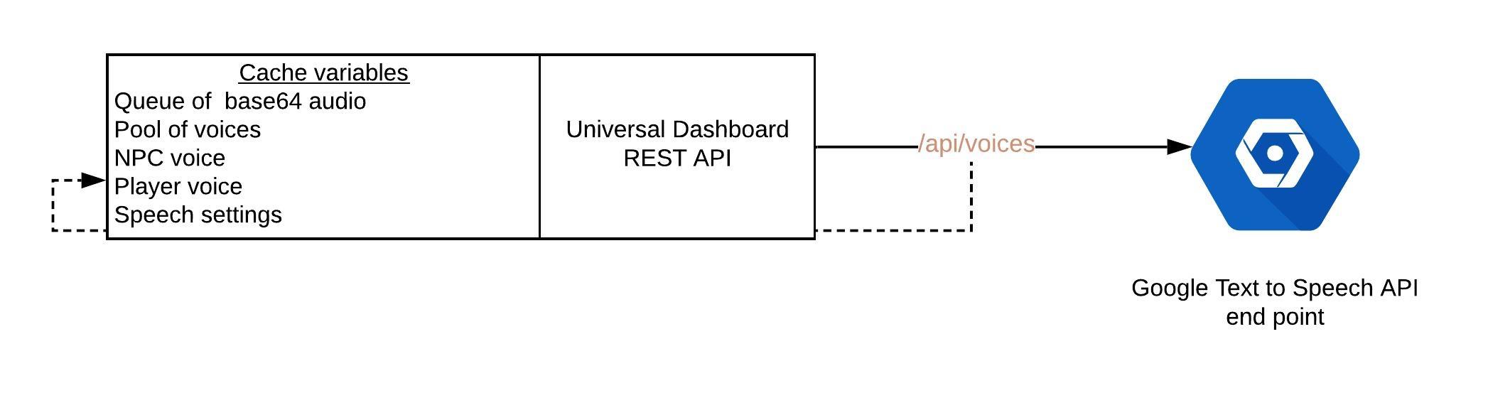 Universal dashboard API startup