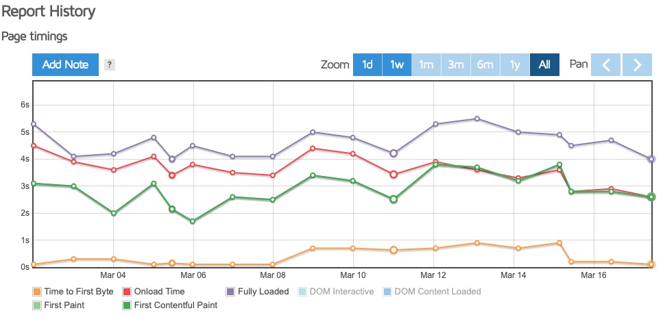 Amplify daily performance history