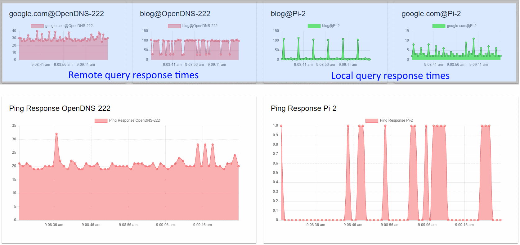 Locally run dashboard showing ICMP and DNS performance.