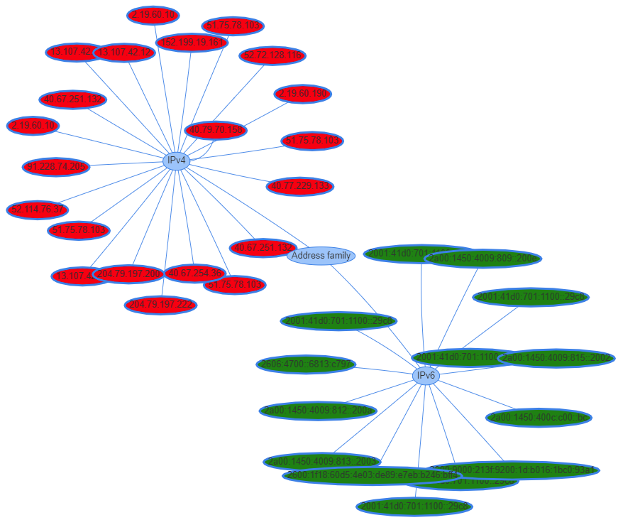 IPv4 and IPv6 connections to a remote address on port 443 graphed