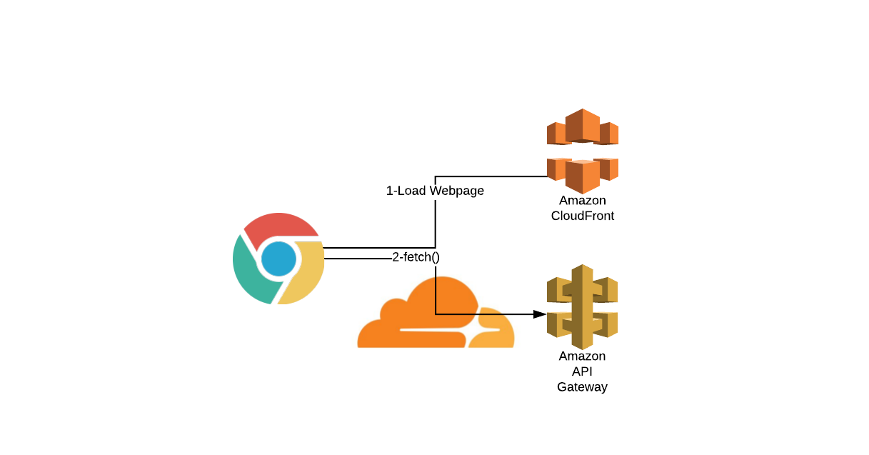 An overview of AWS component use from my front-end.