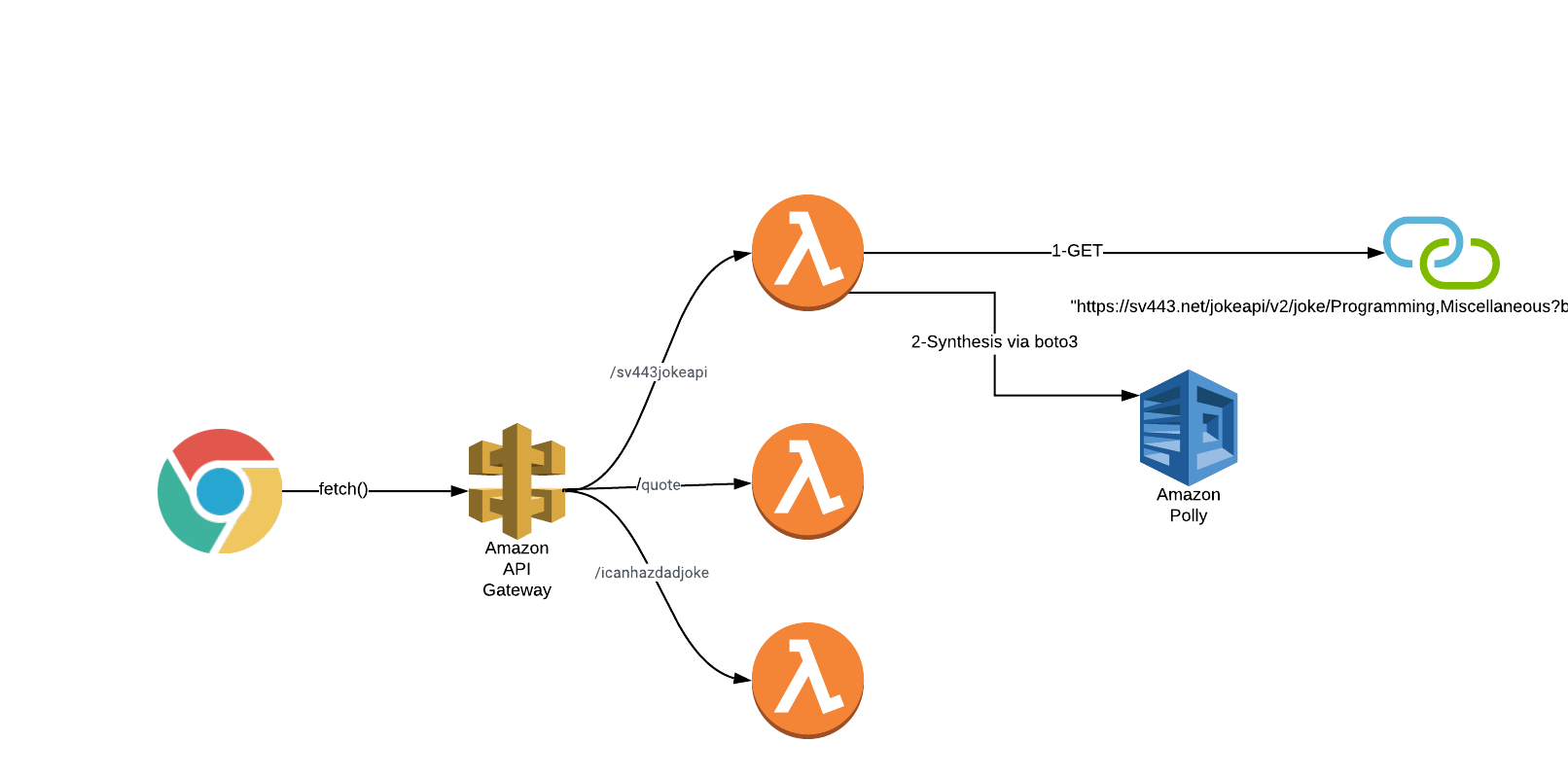 An overview of how my AWS gateway, lambda, and other components interact.
