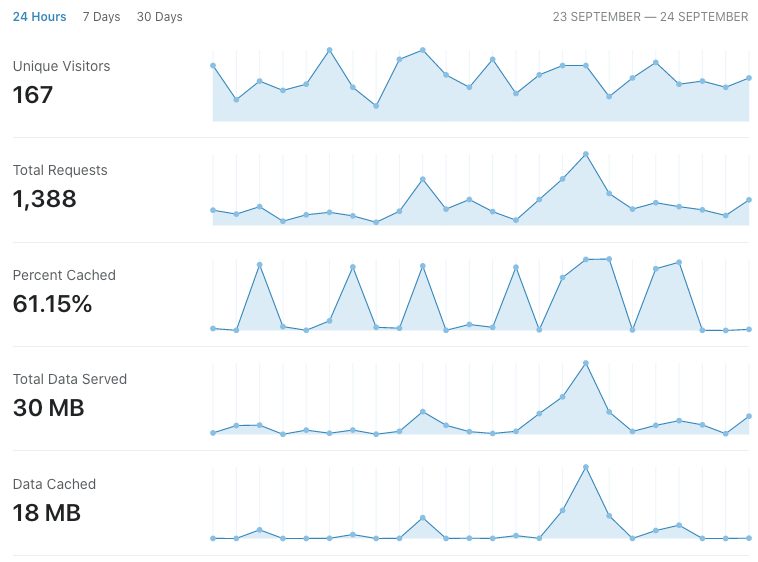 Cloudflare caching performance